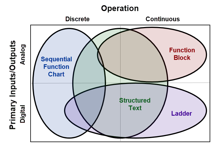 Figure 2: A general overview of IEC 61131-3 languages and where they best fit for programming ease and readability.