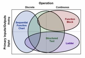 Read more about the article Ladder logic’s future role in automation